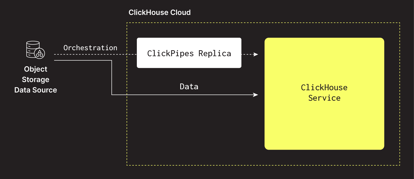 ClickPipes Replicas - Object Storage ClickPipes