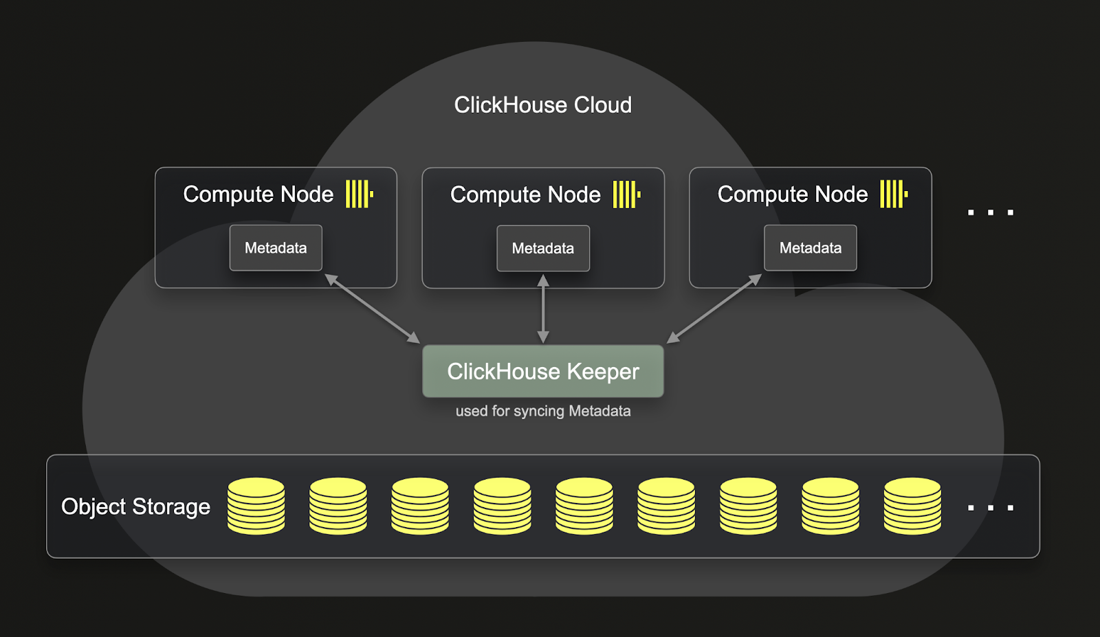 ReplicatedMergeTree Diagram